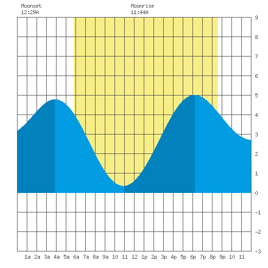 Richmond Harbor tide chart for Saturday, June 24, 2023