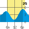 Richmond Harbor tide chart for Sunday, June 25, 2023