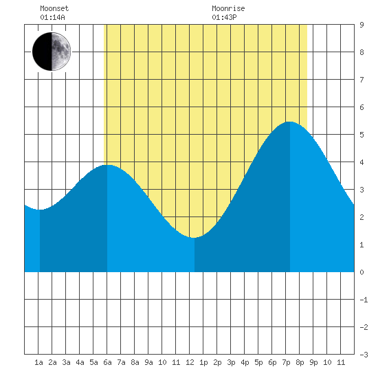 Richmond Harbor tide chart for Monday, June 26, 2023