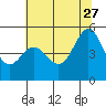 Richmond Harbor tide chart for Tuesday, June 27, 2023