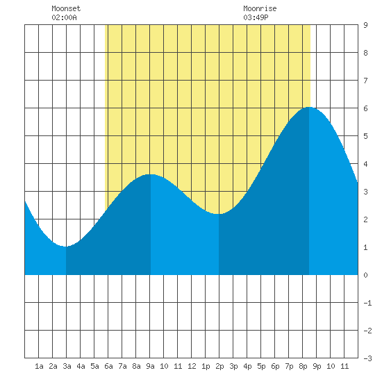Richmond Harbor tide chart for Wednesday, June 28, 2023