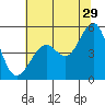 Richmond Harbor tide chart for Thursday, June 29, 2023