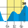 Richmond Harbor tide chart for Friday, June 30, 2023