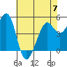 Richmond Harbor tide chart for Wednesday, June 7, 2023