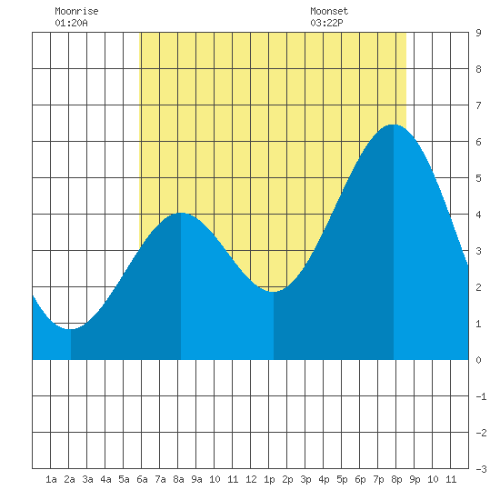 Richmond Harbor tide chart for Tuesday, July 11, 2023