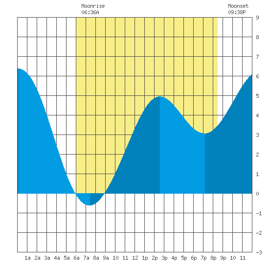Richmond Harbor tide chart for Tuesday, July 18, 2023