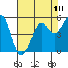 Richmond Harbor tide chart for Tuesday, July 18, 2023