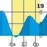 Richmond Harbor tide chart for Wednesday, July 19, 2023