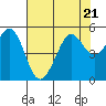 Richmond Harbor tide chart for Friday, July 21, 2023