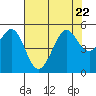 Richmond Harbor tide chart for Saturday, July 22, 2023