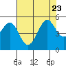Richmond Harbor tide chart for Sunday, July 23, 2023
