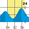 Richmond Harbor tide chart for Monday, July 24, 2023