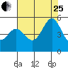 Richmond Harbor tide chart for Tuesday, July 25, 2023