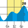 Richmond Harbor tide chart for Friday, July 28, 2023