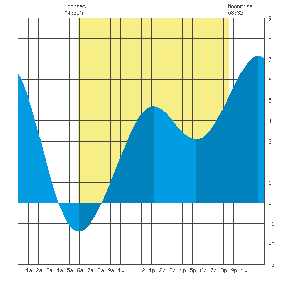 Richmond Harbor tide chart for Sunday, July 2, 2023