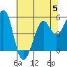 Richmond Harbor tide chart for Wednesday, July 5, 2023