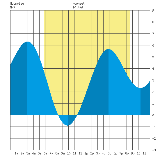 Richmond Harbor tide chart for Friday, July 7, 2023