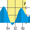 Richmond Harbor tide chart for Friday, July 7, 2023