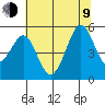 Richmond Harbor tide chart for Sunday, July 9, 2023