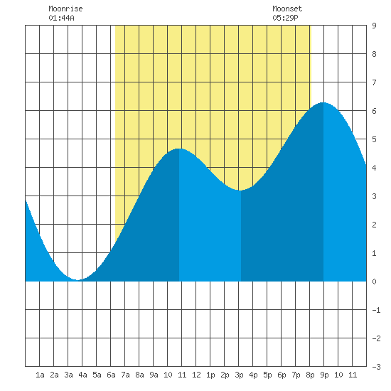 Richmond Harbor tide chart for Friday, August 11, 2023