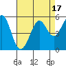 Richmond Harbor tide chart for Thursday, August 17, 2023