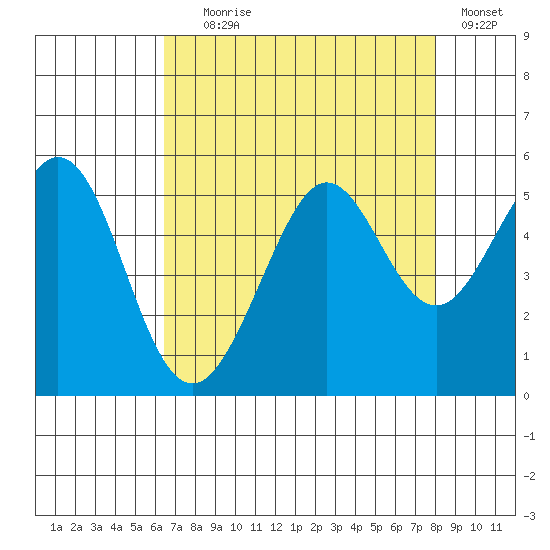 Richmond Harbor tide chart for Friday, August 18, 2023