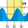 Richmond Harbor tide chart for Saturday, August 19, 2023