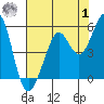 Richmond Harbor tide chart for Tuesday, August 1, 2023