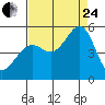Richmond Harbor tide chart for Thursday, August 24, 2023