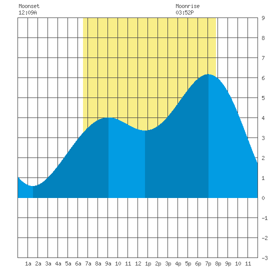 Richmond Harbor tide chart for Friday, August 25, 2023