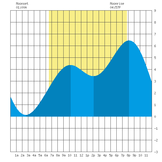 Richmond Harbor tide chart for Saturday, August 26, 2023