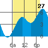 Richmond Harbor tide chart for Sunday, August 27, 2023