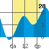 Richmond Harbor tide chart for Monday, August 28, 2023