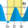 Richmond Harbor tide chart for Thursday, August 31, 2023