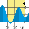 Richmond Harbor tide chart for Friday, August 4, 2023