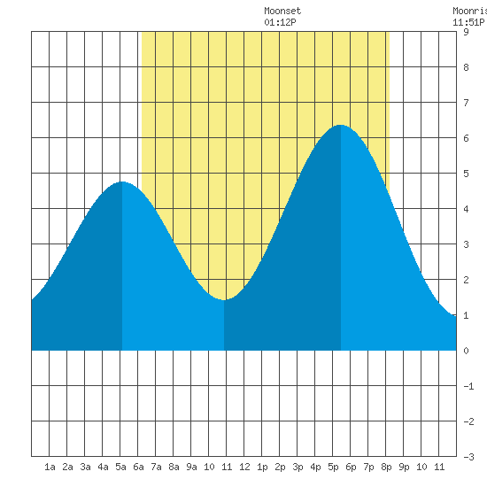 Richmond Harbor tide chart for Monday, August 7, 2023