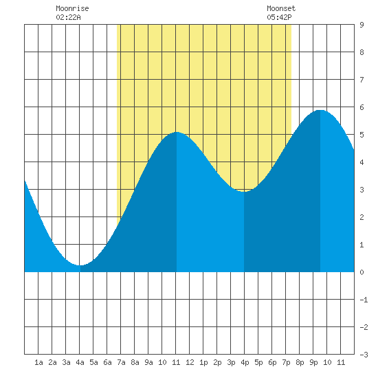 Richmond Harbor tide chart for Sunday, September 10, 2023