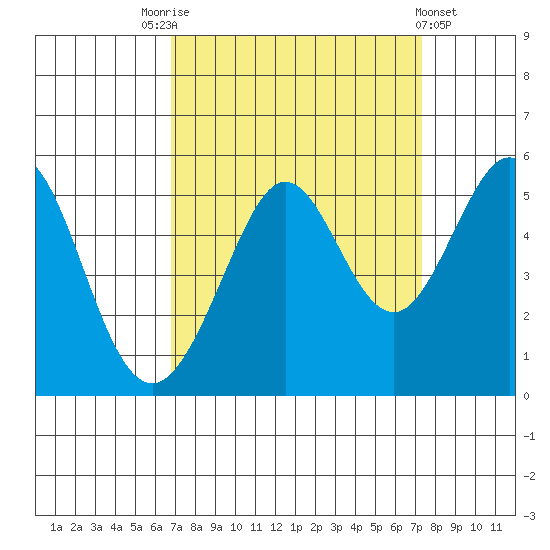 Richmond Harbor tide chart for Wednesday, September 13, 2023