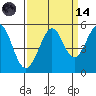 Richmond Harbor tide chart for Thursday, September 14, 2023