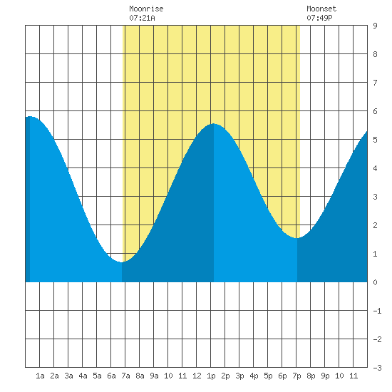 Richmond Harbor tide chart for Friday, September 15, 2023