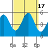 Richmond Harbor tide chart for Sunday, September 17, 2023