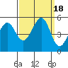 Richmond Harbor tide chart for Monday, September 18, 2023