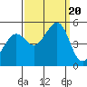 Richmond Harbor tide chart for Wednesday, September 20, 2023