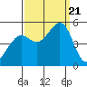 Richmond Harbor tide chart for Thursday, September 21, 2023