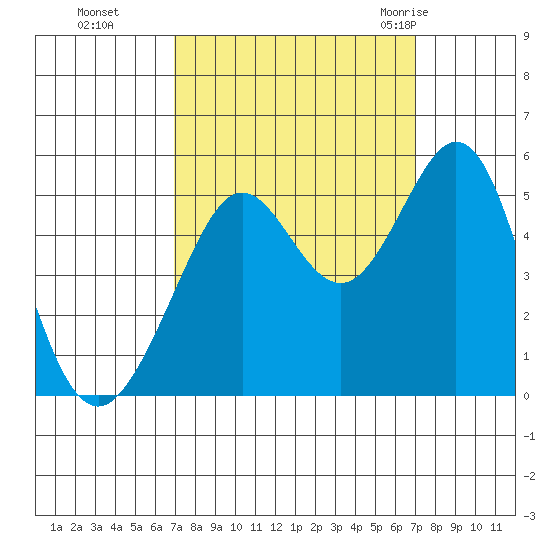 Richmond Harbor tide chart for Monday, September 25, 2023