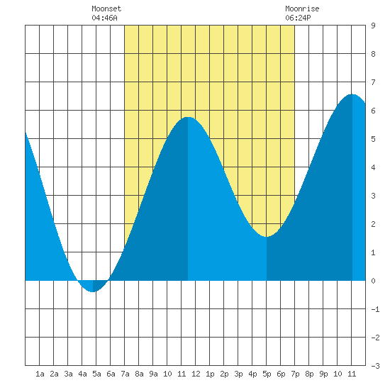 Richmond Harbor tide chart for Wednesday, September 27, 2023