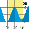 Richmond Harbor tide chart for Thursday, September 28, 2023
