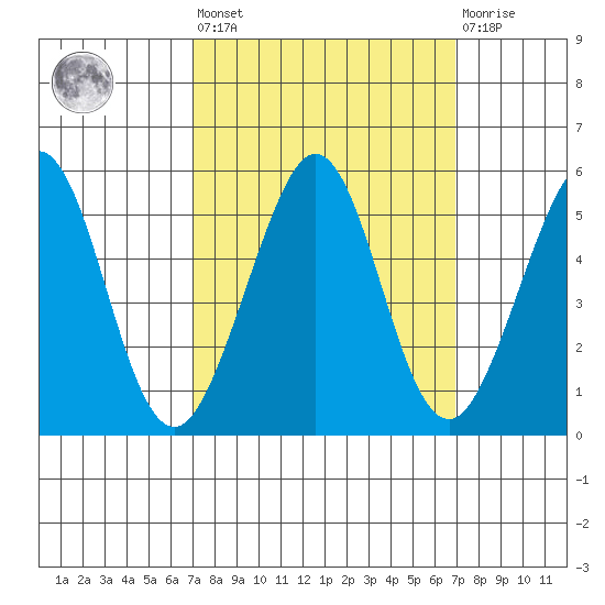 Richmond Harbor tide chart for Friday, September 29, 2023