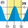 Richmond Harbor tide chart for Friday, September 29, 2023