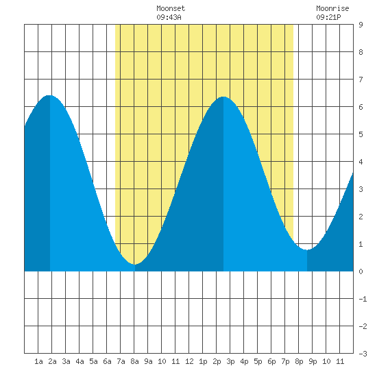 Richmond Harbor tide chart for Saturday, September 2, 2023